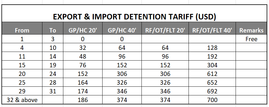 IMPORT - DETENTION CHARGES